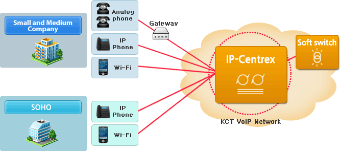 IP Centrex System
