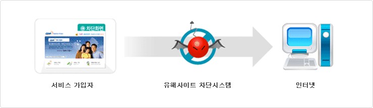¼ºñ½º °¡ÀÔÀÚ >À¯ÇØ»çÀÌÆ® Â÷´Ü½Ã½ºÅÛ > ÀÎÅͳÝ
